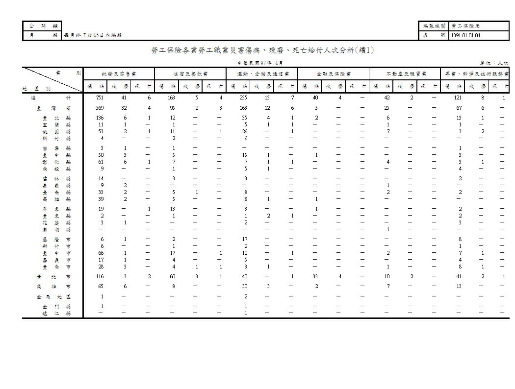勞工保險各業勞工職業災害傷病、失能、死亡給付人次分析第2頁圖表